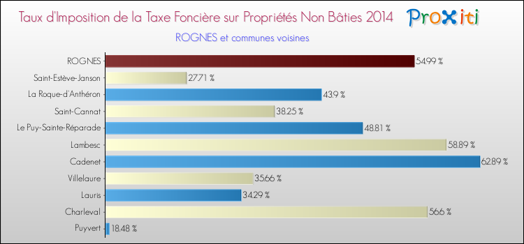 Taux d'imposition de la taxe foncière sur les immeubles et terrains non batis 2014 pour ROGNES et les communes proches Comparaison des taux d'imposition de la taxe foncière sur les immeubles et terrains non batis 2014 pour ROGNES et les communes voisines