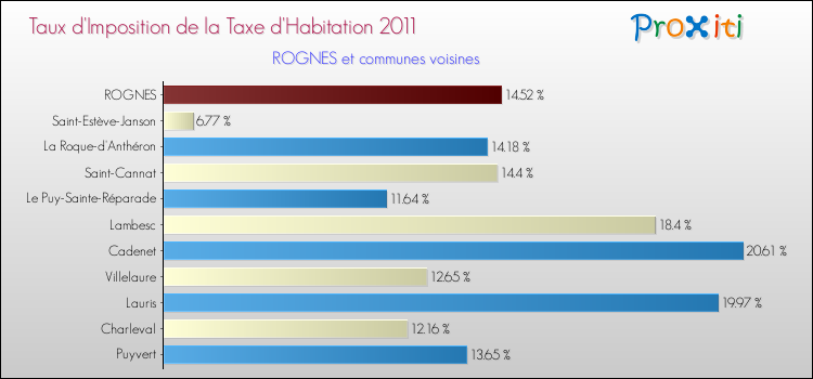 Taux d'imposition de la taxe d'habitation 2011 pour ROGNES et les communes proches Comparaison des taux d'imposition de la taxe d'habitation 2011 pour ROGNES et les communes voisines