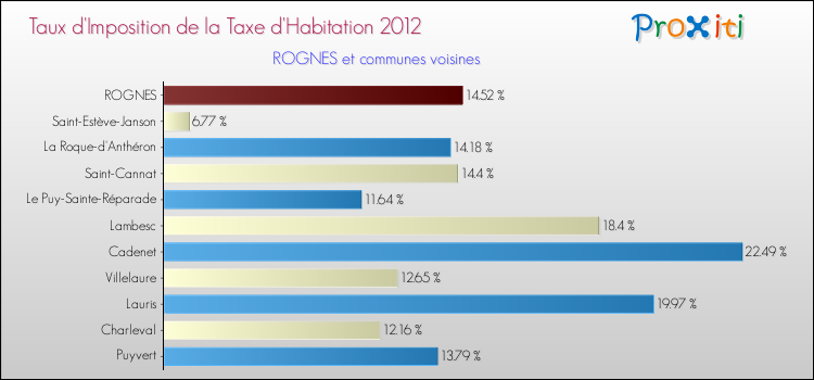 Taux d'imposition de la taxe d'habitation 2012 pour ROGNES et les communes proches Comparaison des taux d'imposition de la taxe d'habitation 2012 pour ROGNES et les communes voisines
