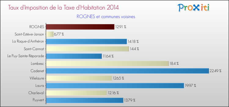 Taux d'imposition de la taxe d'habitation 2014 pour ROGNES et les communes proches Comparaison des taux d'imposition de la taxe d'habitation 2014 pour ROGNES et les communes voisines