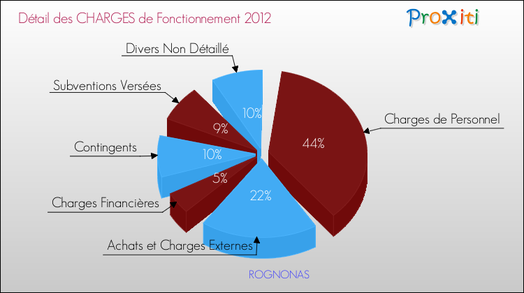 Décomposition des Charges de Fonctionnement 2012 de la commune de ROGNONAS Charges de Fonctionnement 2012 pour la commune de ROGNONAS
