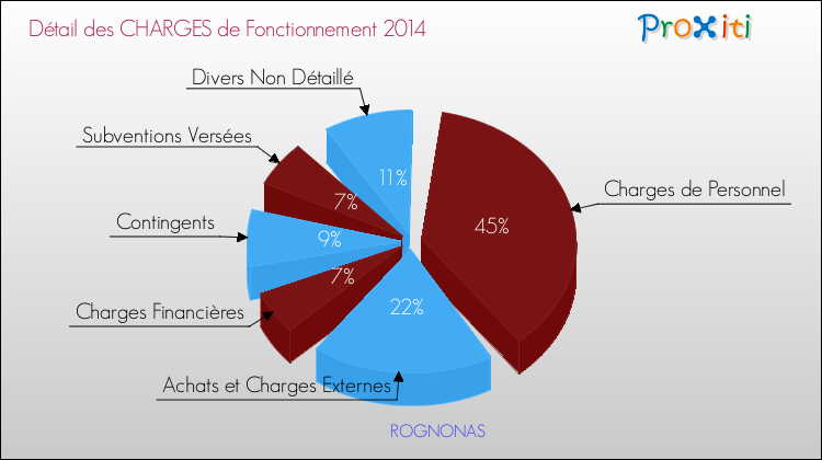 Décomposition des Charges de Fonctionnement 2014 de la commune de ROGNONAS Charges de Fonctionnement 2014 pour la commune de ROGNONAS