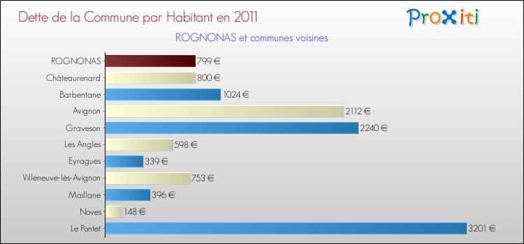 Dette par habitant de la commune en 2011 pour ROGNONAS et les communes proches Comparaison de la dette par habitant de la commune en 2011 pour ROGNONAS et les communes voisines