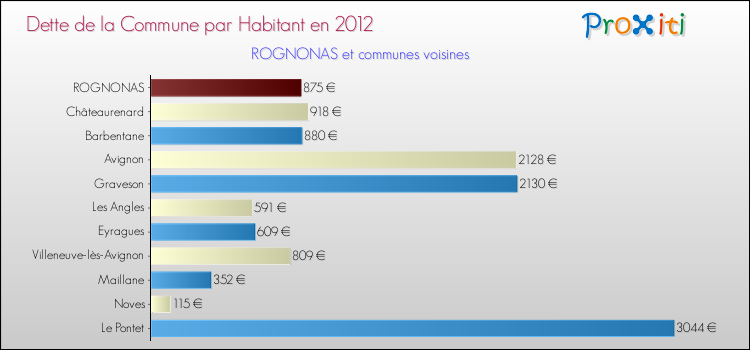Dette par habitant de la commune en 2012 pour ROGNONAS et les communes proches Comparaison de la dette par habitant de la commune en 2012 pour ROGNONAS et les communes voisines