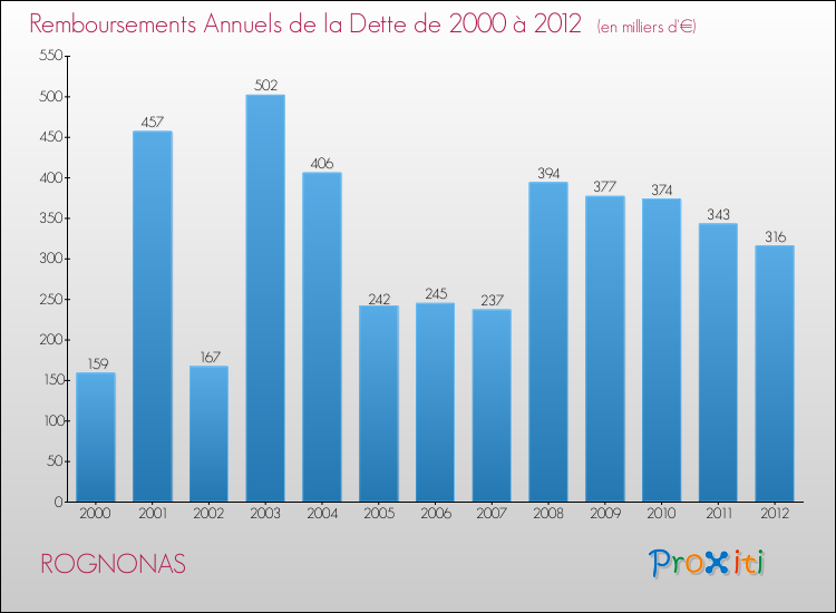 Evolution de l'annuité de la dette pour la commune de ROGNONAS de 2000 à 2012 Annuités de la dette pour ROGNONAS de 2000 à 2012