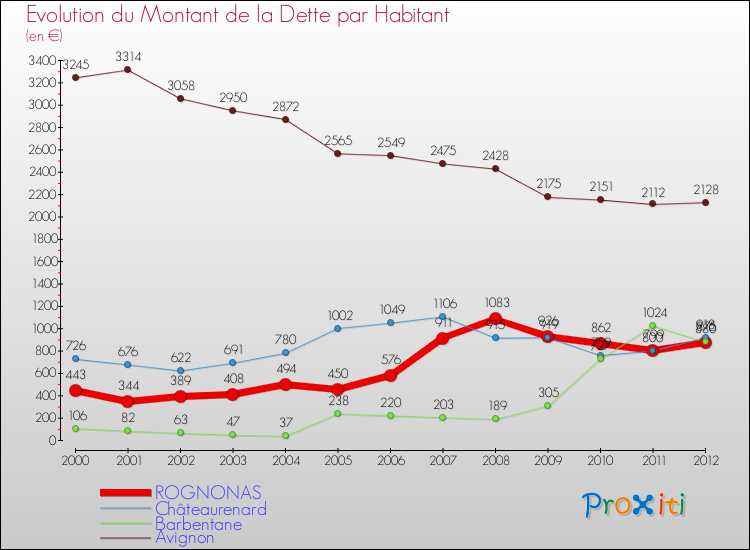 Evolution de la dette par habitant pour la commune de ROGNONAS et les communes proches de 2000 à 2012 Comparaison de la dette par habitant pour ROGNONAS et les communes voisines de 2000 à 2012
