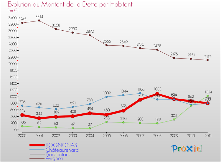 Evolution de la dette par habitant pour la commune de ROGNONAS et les communes proches Comparaison de la dette par habitant pour ROGNONAS et les communes voisines