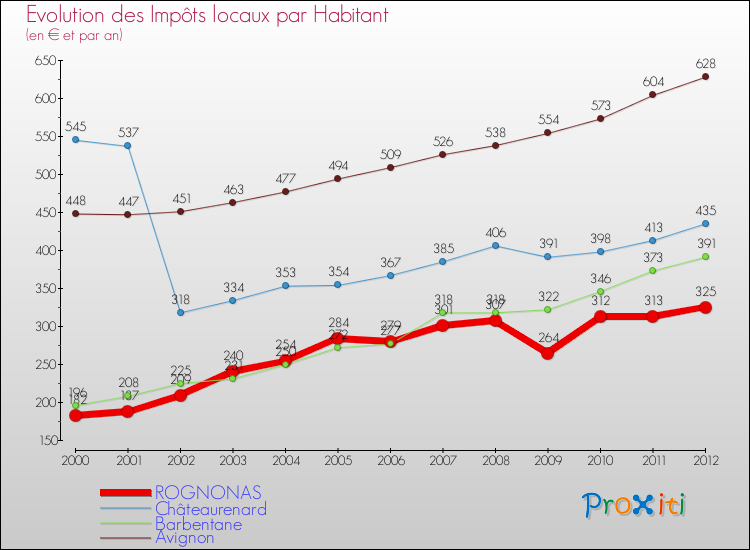 Evolution et montant des impôts locaux par Habitant pour ROGNONAS et les communes proches Comparaison des impôts locaux par habitant pour ROGNONAS et les communes voisines