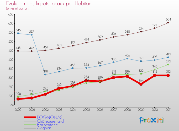 Evolution et montant des impôts locaux par Habitant pour ROGNONAS et les communes proches Comparaison des impôts locaux par habitant pour ROGNONAS et les communes voisines