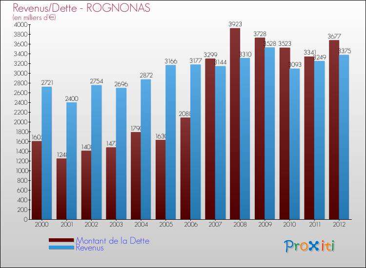 Evolution comparée de la dette et des revenus pour la commune de ROGNONAS de 2000 à 2012 Comparaison de la dette et des revenus pour ROGNONAS de 2000 à 2012