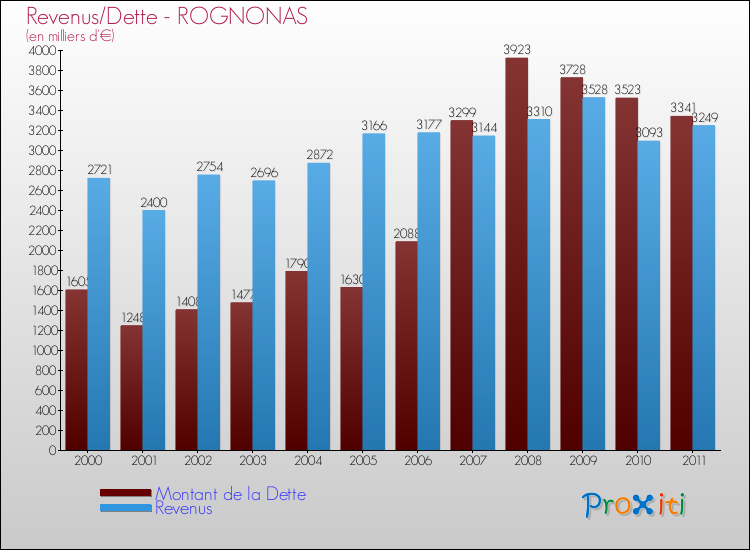 Evolution comparée de la dette et des revenus pour la commune de ROGNONAS de 2000 à 2011 Comparaison de la dette et des revenus pour ROGNONAS de 2000 à 2011