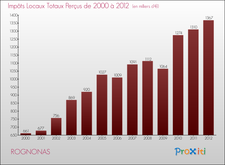 Evolution des Impôts Locaux pour la commune de ROGNONAS de 2000 à 2012 Evolution des Impôts Locaux pour ROGNONAS de 2000 à 2012