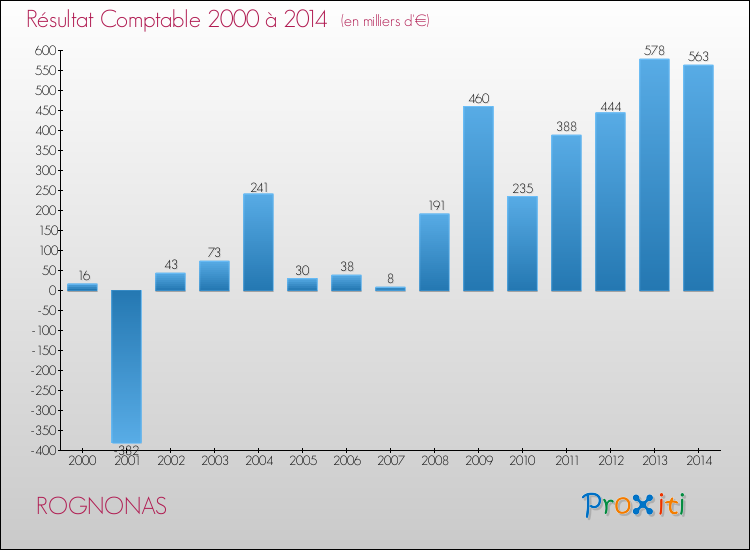 Evolution du résultat comptable pour la commune de ROGNONAS de 2000 à 2014 Evolution du résultat comptable pour ROGNONAS de 2000 à 2014