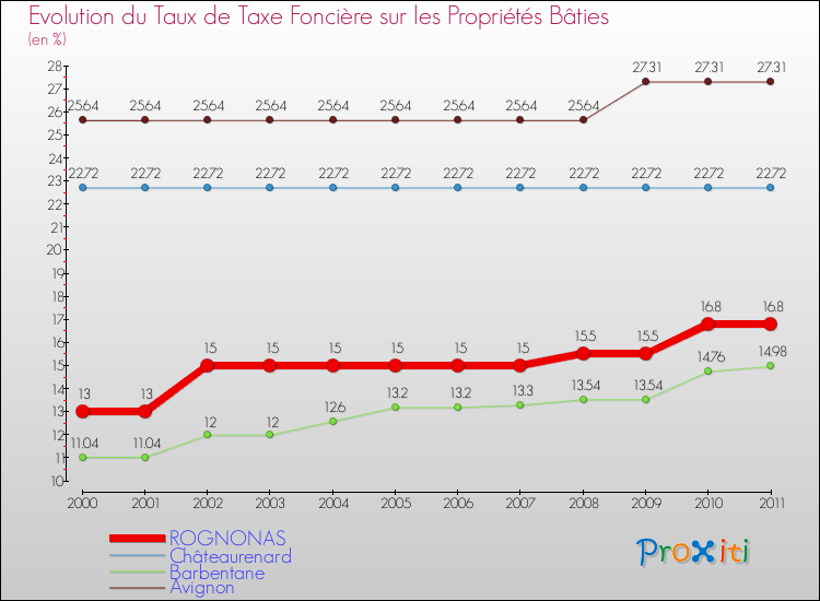 Evolution du taux de la taxe foncière sur le bati pour ROGNONAS et les communes proches Comparaison des taux de taxe foncière sur le bati pour ROGNONAS et les communes voisines