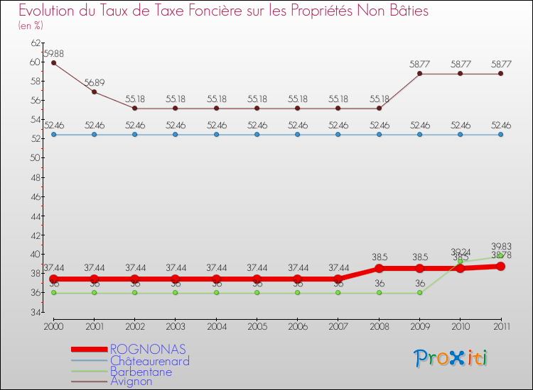 Evolution du taux de la taxe foncière sur les immeubles et terrains non batis pour ROGNONAS et les communes proches Comparaison des taux de la taxe foncière sur les immeubles et terrains non batis pour ROGNONAS et les communes voisines