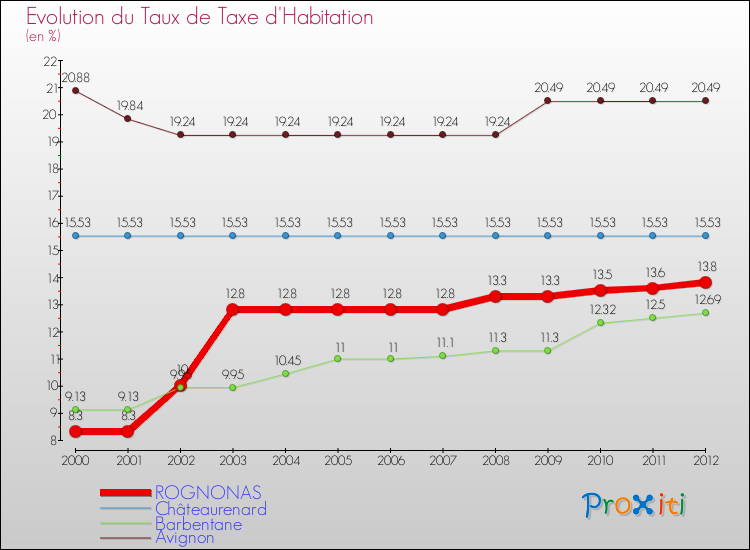 Evolution du taux de la taxe d'habitation pour ROGNONAS et les communes proches Comparaison des taux de la taxe d'habitation pour ROGNONAS et les communes voisines