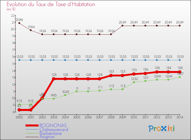 Evolution du taux de la taxe d'habitation pour ROGNONAS et les communes proches de 2000 à 2014 Comparaison des taux de la taxe d'habitation pour ROGNONAS et les communes voisines de 2000 à 2014