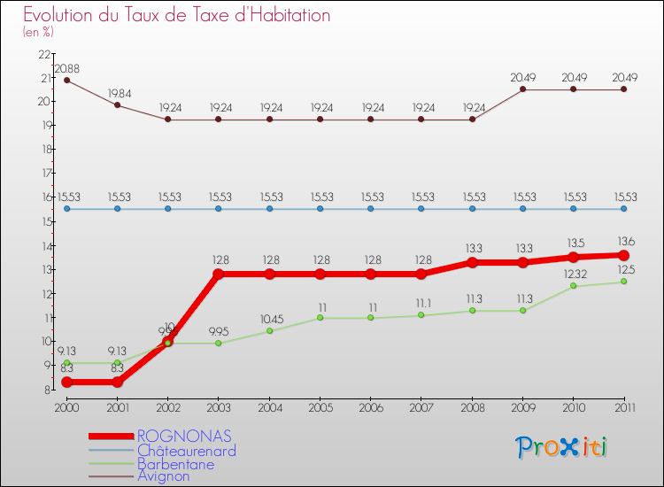 Evolution du taux de la taxe d'habitation pour ROGNONAS et les communes proches Comparaison des taux de la taxe d'habitation pour ROGNONAS et les communes voisines