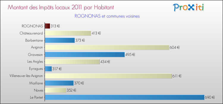 Montant des impôts locaux par Habitant pour ROGNONAS et les communes proches Comparaison des impôts locaux par habitant pour ROGNONAS et les communes voisines