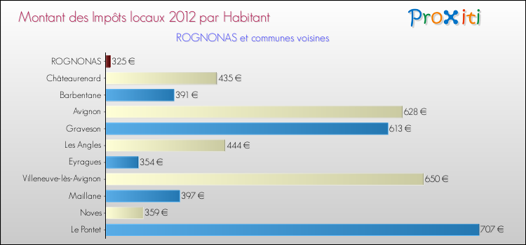 Montant des impôts locaux par Habitant pour ROGNONAS et les communes proches Comparaison des impôts locaux par habitant pour ROGNONAS et les communes voisines