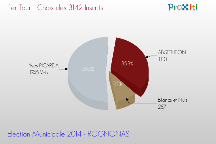 Résultats par rapport aux inscrits au 1er Tour des Elections Municipales 2014 de la commune de ROGNONAS Elections Municipales 2014 - Résultats par rapport aux inscrits au 1er Tour pour la commune de ROGNONAS