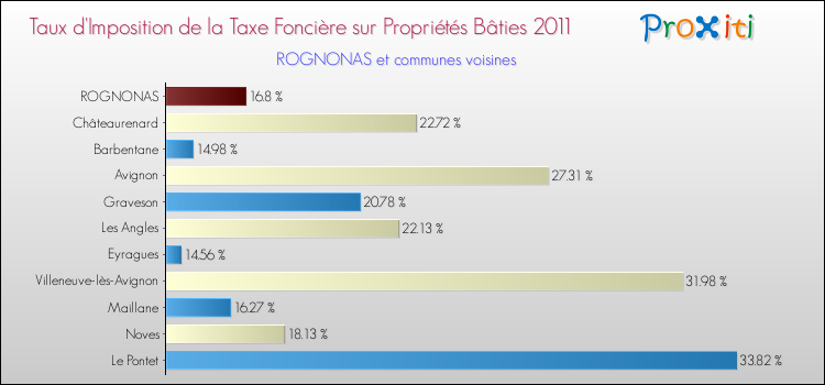 Taux d'imposition de la taxe foncière sur le bati 2011 pour ROGNONAS et les communes proches Comparaison des taux d'imposition de la taxe foncière sur le bati 2011 pour ROGNONAS et les communes voisines