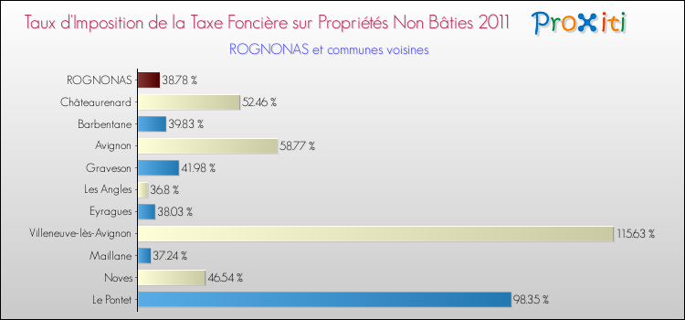 Taux d'imposition de la taxe foncière sur les immeubles et terrains non batis 2011 pour ROGNONAS et les communes proches Comparaison des taux d'imposition de la taxe foncière sur les immeubles et terrains non batis 2011 pour ROGNONAS et les communes voisines