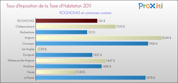 Taux d'imposition de la taxe d'habitation 2011 pour ROGNONAS et les communes proches Comparaison des taux d'imposition de la taxe d'habitation 2011 pour ROGNONAS et les communes voisines