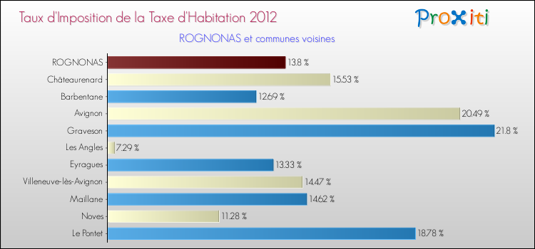 Taux d'imposition de la taxe d'habitation 2012 pour ROGNONAS et les communes proches Comparaison des taux d'imposition de la taxe d'habitation 2012 pour ROGNONAS et les communes voisines