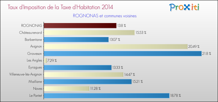 Taux d'imposition de la taxe d'habitation 2014 pour ROGNONAS et les communes proches Comparaison des taux d'imposition de la taxe d'habitation 2014 pour ROGNONAS et les communes voisines