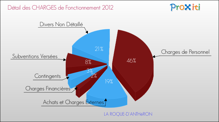 Décomposition des Charges de Fonctionnement 2012 de la commune de LA ROQUE-D'ANTHéRON Charges de Fonctionnement 2012 pour la commune de LA ROQUE-D'ANTHéRON