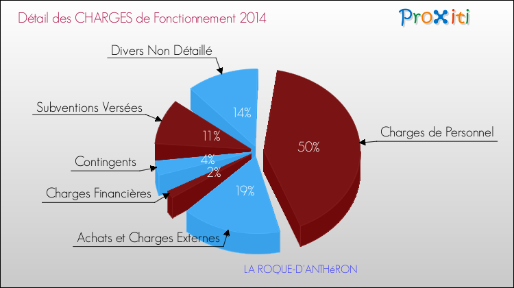 Décomposition des Charges de Fonctionnement 2014 de la commune de LA ROQUE-D'ANTHéRON Charges de Fonctionnement 2014 pour la commune de LA ROQUE-D'ANTHéRON