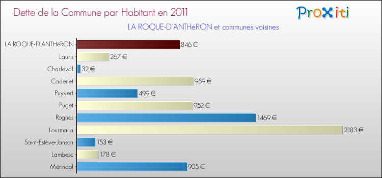 Dette par habitant de la commune en 2011 pour LA ROQUE-D'ANTHéRON et les communes proches Comparaison de la dette par habitant de la commune en 2011 pour LA ROQUE-D'ANTHéRON et les communes voisines