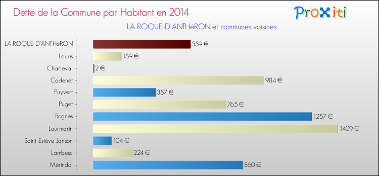Dette par habitant de la commune en 2014 pour LA ROQUE-D'ANTHéRON et les communes proches Comparaison de la dette par habitant de la commune en 2014 pour LA ROQUE-D'ANTHéRON et les communes voisines
