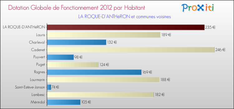 Montant des dotations globales de fonctionnement DGF par Habitant pour LA ROQUE-D'ANTHéRON et les communes proches Comparaison des des dotations globales de fonctionnement DGF par habitant pour LA ROQUE-D'ANTHéRON et les communes voisines