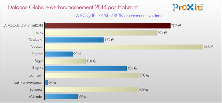 Montant des dotations globales de fonctionnement DGF par Habitant pour LA ROQUE-D'ANTHéRON et les communes proches en 2014. Comparaison des des dotations globales de fonctionnement DGF par habitant pour LA ROQUE-D'ANTHéRON et les communes voisines en 2014.