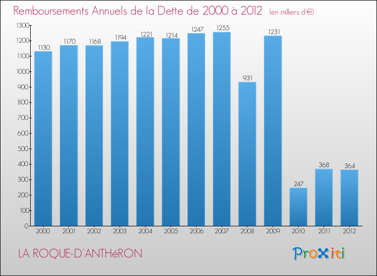 Evolution de l'annuité de la dette pour la commune de LA ROQUE-D'ANTHéRON de 2000 à 2012 Annuités de la dette pour LA ROQUE-D'ANTHéRON de 2000 à 2012