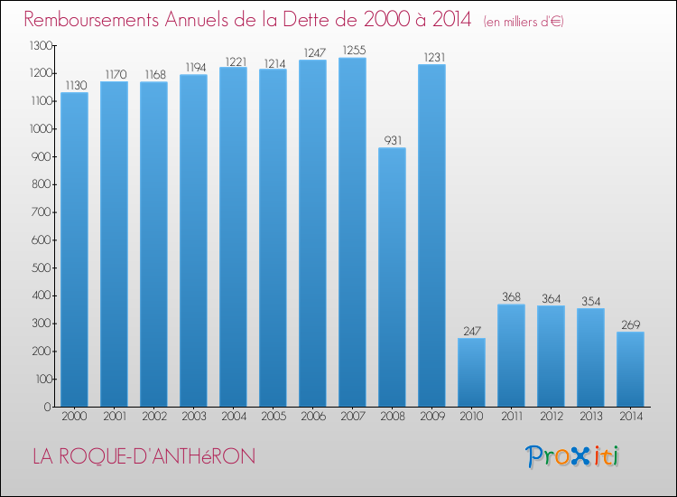 Evolution de l'annuité de la dette pour la commune de LA ROQUE-D'ANTHéRON de 2000 à 2014 Annuités de la dette pour LA ROQUE-D'ANTHéRON de 2000 à 2014