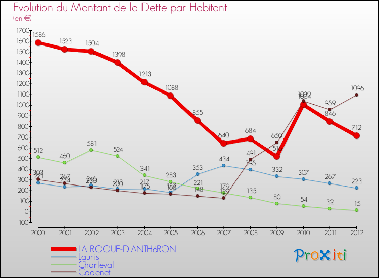 Evolution de la dette par habitant pour la commune de LA ROQUE-D'ANTHéRON et les communes proches de 2000 à 2012 Comparaison de la dette par habitant pour LA ROQUE-D'ANTHéRON et les communes voisines de 2000 à 2012