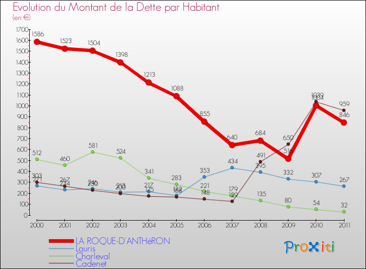 Evolution de la dette par habitant pour la commune de LA ROQUE-D'ANTHéRON et les communes proches Comparaison de la dette par habitant pour LA ROQUE-D'ANTHéRON et les communes voisines