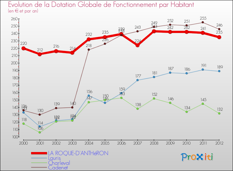 Evolution et montant de la dotation globale de fonctionnement par Habitant pour LA ROQUE-D'ANTHéRON et les communes proches Comparaison des dotations globales de fonctionnement par habitant pour LA ROQUE-D'ANTHéRON et les communes voisines