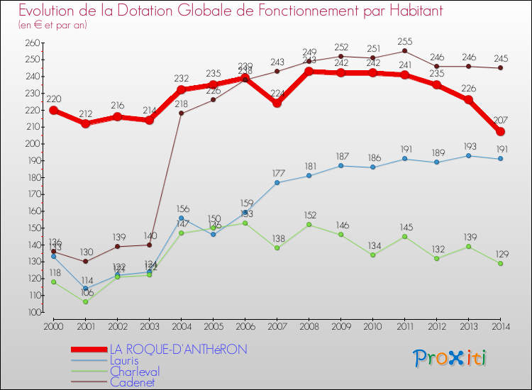 Evolution et montant de la dotation globale de fonctionnement par Habitant pour LA ROQUE-D'ANTHéRON et les communes proches de 2000 à 2014. Comparaison des dotations globales de fonctionnement par habitant pour LA ROQUE-D'ANTHéRON et les communes voisines de 2000 à 2014.