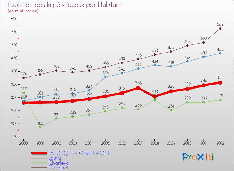 Evolution et montant des impôts locaux par Habitant pour LA ROQUE-D'ANTHéRON et les communes proches Comparaison des impôts locaux par habitant pour LA ROQUE-D'ANTHéRON et les communes voisines