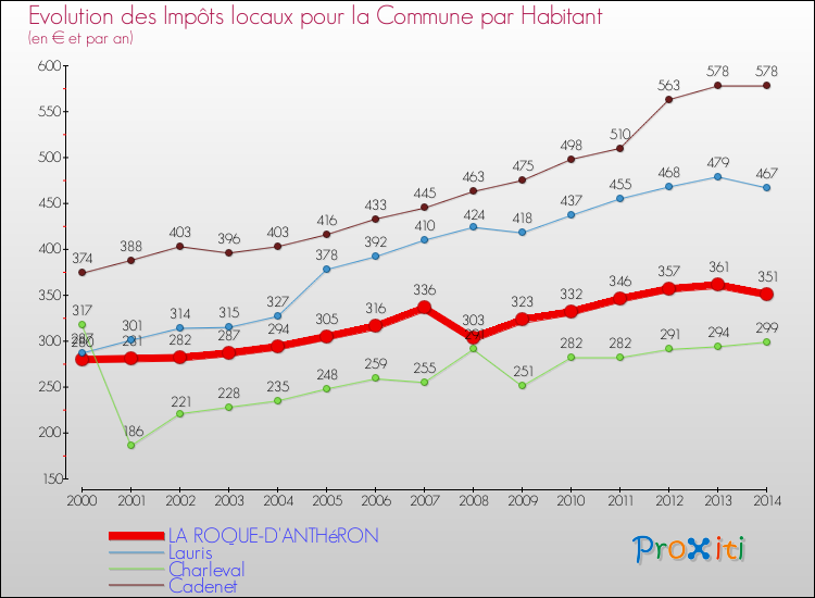 Evolution et montant des impôts locaux par Habitant pour LA ROQUE-D'ANTHéRON et les communes proches de 2000 à 2014 Comparaison des impôts locaux par habitant pour LA ROQUE-D'ANTHéRON et les communes voisines de 2000 à 2014
