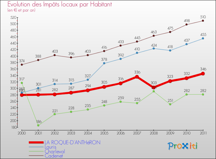Evolution et montant des impôts locaux par Habitant pour LA ROQUE-D'ANTHéRON et les communes proches Comparaison des impôts locaux par habitant pour LA ROQUE-D'ANTHéRON et les communes voisines