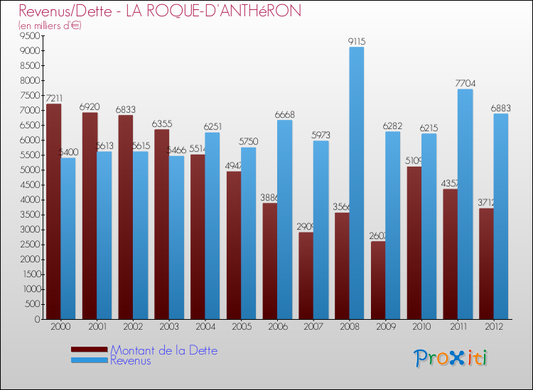 Evolution comparée de la dette et des revenus pour la commune de LA ROQUE-D'ANTHéRON de 2000 à 2012 Comparaison de la dette et des revenus pour LA ROQUE-D'ANTHéRON de 2000 à 2012