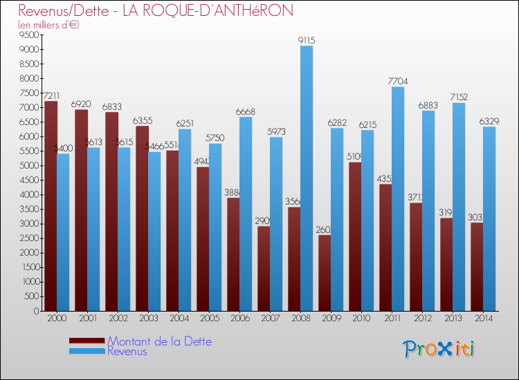 Evolution comparée de la dette et des revenus pour la commune de LA ROQUE-D'ANTHéRON de 2000 à 2014 Comparaison de la dette et des revenus pour LA ROQUE-D'ANTHéRON de 2000 à 2014