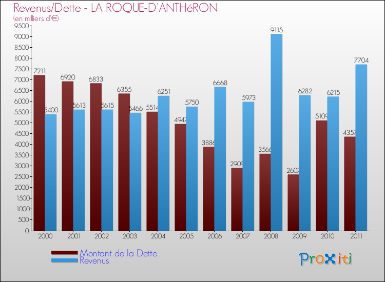 Evolution comparée de la dette et des revenus pour la commune de LA ROQUE-D'ANTHéRON de 2000 à 2011 Comparaison de la dette et des revenus pour LA ROQUE-D'ANTHéRON de 2000 à 2011