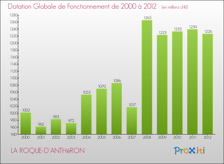 Evolution du montant de la Dotation Globale de Fonctionnement pour la commune de LA ROQUE-D'ANTHéRON de 2000 à 2012 Evolution du montant de la Dotation Globale de Fonctionnement pour LA ROQUE-D'ANTHéRON de 2000 à 2012