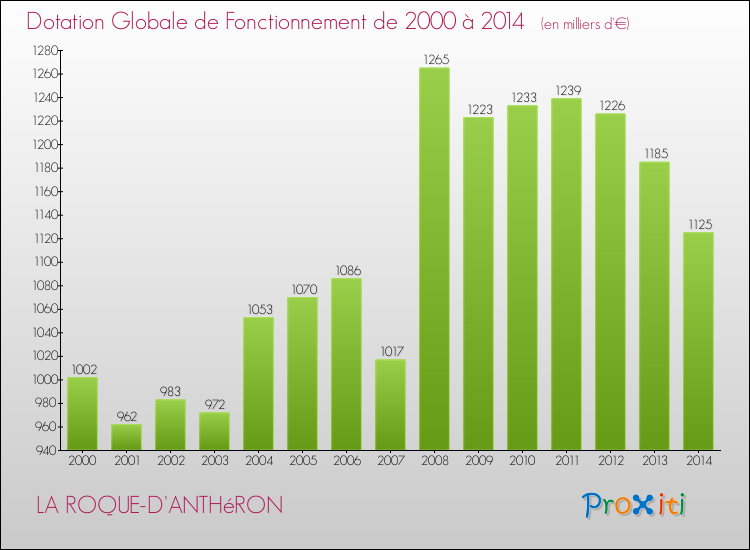 Evolution du montant de la Dotation Globale de Fonctionnement pour la commune de LA ROQUE-D'ANTHéRON de 2000 à 2014 Evolution du montant de la Dotation Globale de Fonctionnement pour LA ROQUE-D'ANTHéRON de 2000 à 2014